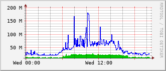 gsc-rt-1161_po21 Traffic Graph