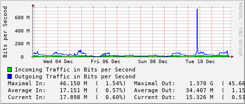 weekly-graph