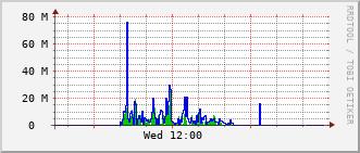 gsc-rt-1161_te1_0_1 Traffic Graph