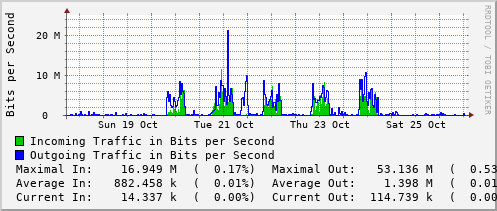 weekly-graph