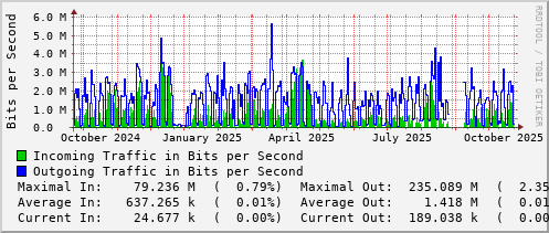 yearly-graph