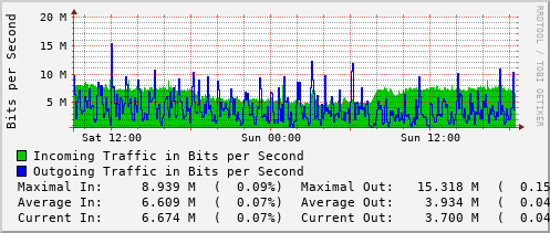 daily-graph