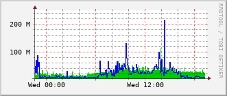 gsc-rt-1161_te1_0_2 Traffic Graph