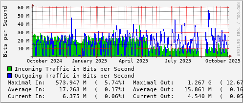 yearly-graph