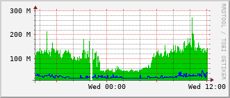 gsc-rt-1161_te1_0_23 Traffic Graph
