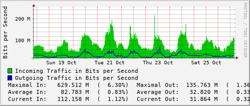 weekly-graph