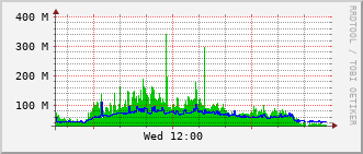 gsc-rt-1161_te1_0_24 Traffic Graph
