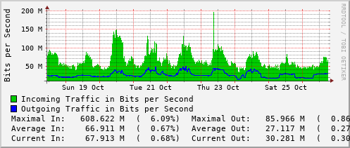 weekly-graph