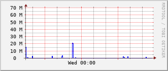 gsc-rt-1161_te1_0_3 Traffic Graph