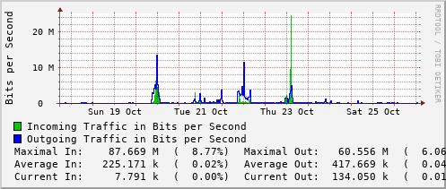 weekly-graph