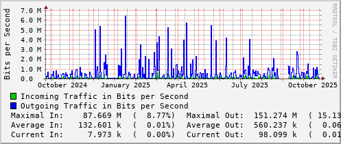yearly-graph
