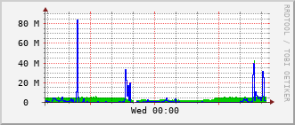 gsc-rt-1161_te1_0_4 Traffic Graph