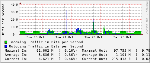 weekly-graph