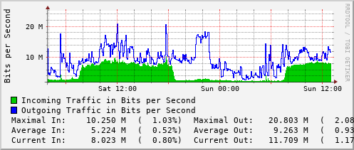 daily-graph