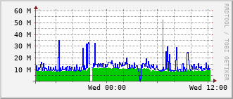 gsc-rt-1161_te1_0_5 Traffic Graph