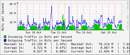 weekly-graph