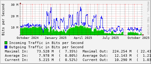 yearly-graph