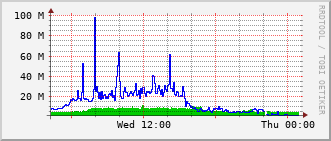 gsc-rt-1161_te1_0_6 Traffic Graph