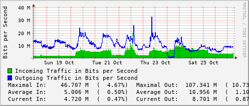 weekly-graph