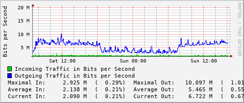 daily-graph