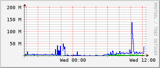 gsc-rt-1161_te1_0_7 Traffic Graph