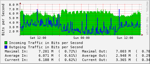 daily-graph