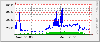 gsc-rt-1161_te1_0_8 Traffic Graph