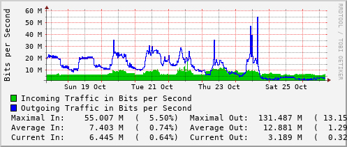 weekly-graph
