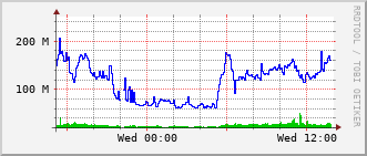 gsc-rt-1161_te1_0_9 Traffic Graph