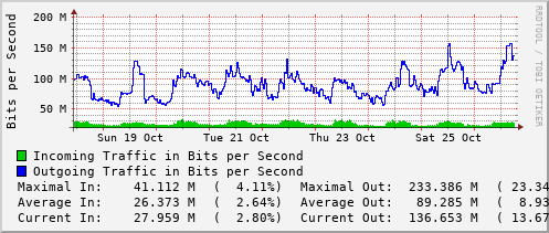 weekly-graph