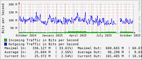 yearly-graph