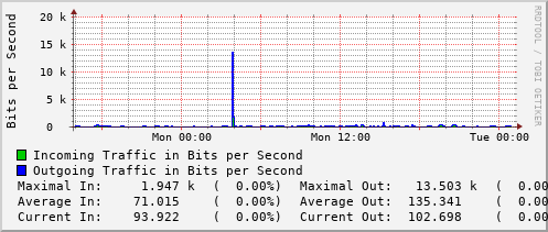 daily-graph