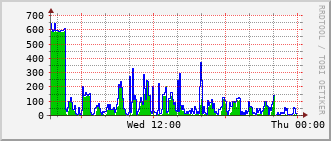 gsc-rt-1161_vl1210 Traffic Graph