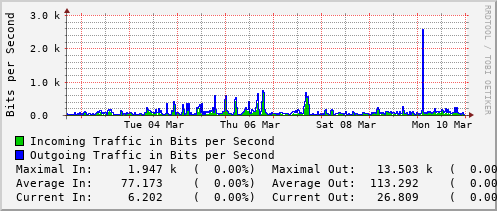 weekly-graph