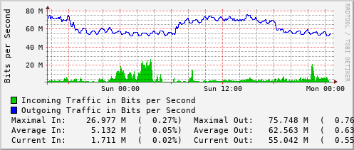 daily-graph