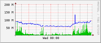 gsc-rt-1161_vl1400 Traffic Graph
