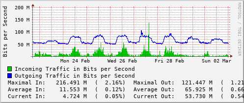 weekly-graph