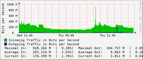 daily-graph