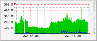 gsc-rt-1161_vl1500 Traffic Graph
