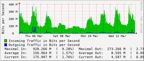 weekly-graph