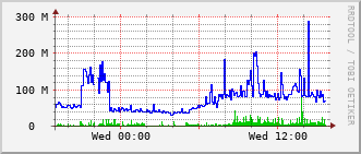 gsc-rt-1161_vl154 Traffic Graph