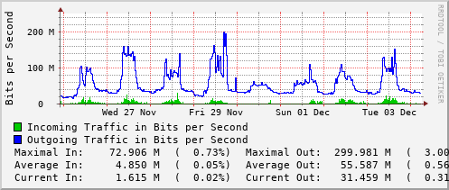 weekly-graph