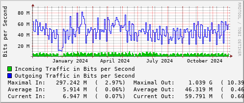 yearly-graph