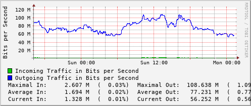 daily-graph