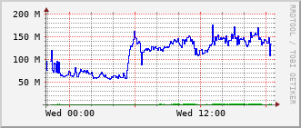 gsc-rt-1161_vl198 Traffic Graph