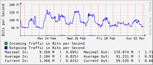 weekly-graph