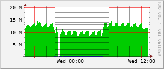 gsc-rt-1161_vl264 Traffic Graph