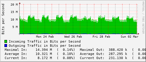 weekly-graph