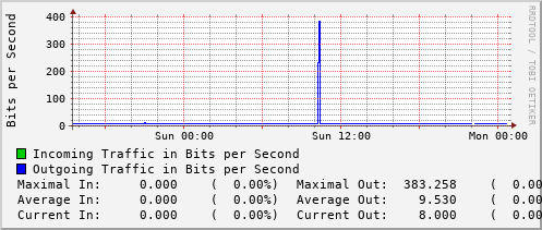 daily-graph