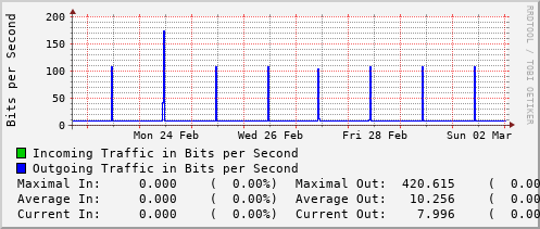 weekly-graph